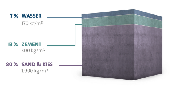 Faktencheck Baustoff Beton Naturliebhaber